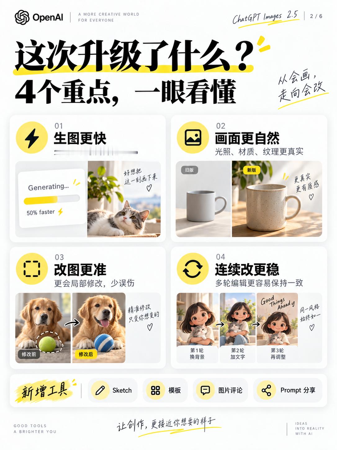 🤖ChatGPT Images 2.5发布，速来看四大升级

①相比上一代，新版生成延迟最高降低约50%，画面细节、光照、材质和纹理也更自然。尤其使用真人照片、商品图等参考图时，主体特征保留得更稳定，换背景、换衣服时不容易把人也一起“换掉”。
 
②但我觉得这次真正有价值的是编辑能力。过去AI改图最大的问 ​