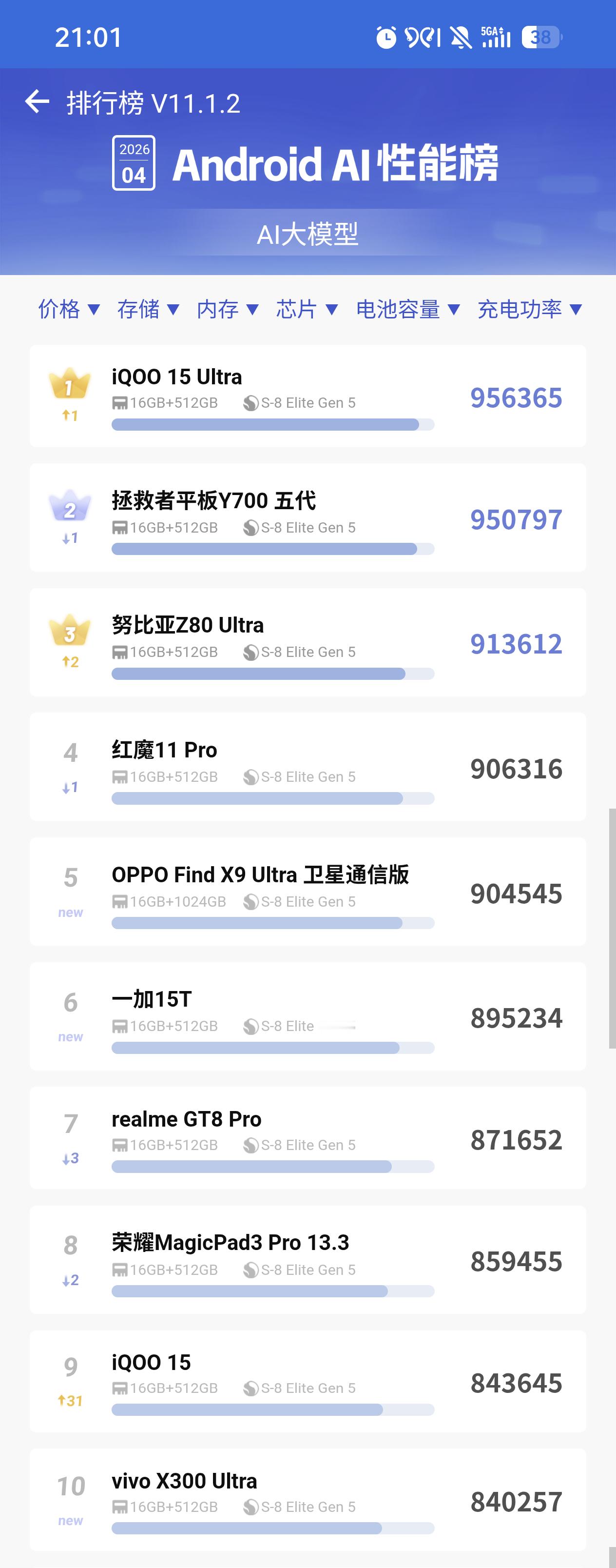 杀疯了！安兔兔4月Android AI性能榜刚更新，努比亚Z80 Ul...