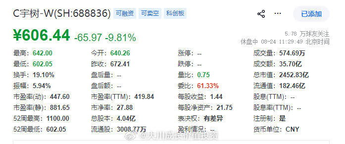 参照优必选和A股相关个股，结合营收和净利润情况，我认为宇树科技市值到1000亿左右，市场会达到多空平衡。当前的合理估值水平，我个人看法是不高于发行价。 ​