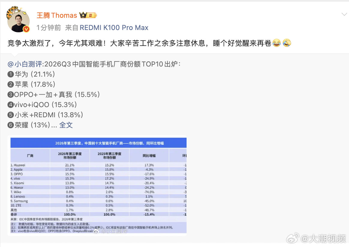 【#王腾说手机市场竞争太激烈了#】10月13日，科技博主晒出2026Q3中国智能手机厂商份额top10榜单，随后，转发博文并表示：竞争太激烈了，今年尤其艰难!大家辛苦工作之余多注意休息，睡个好觉醒来再卷。​