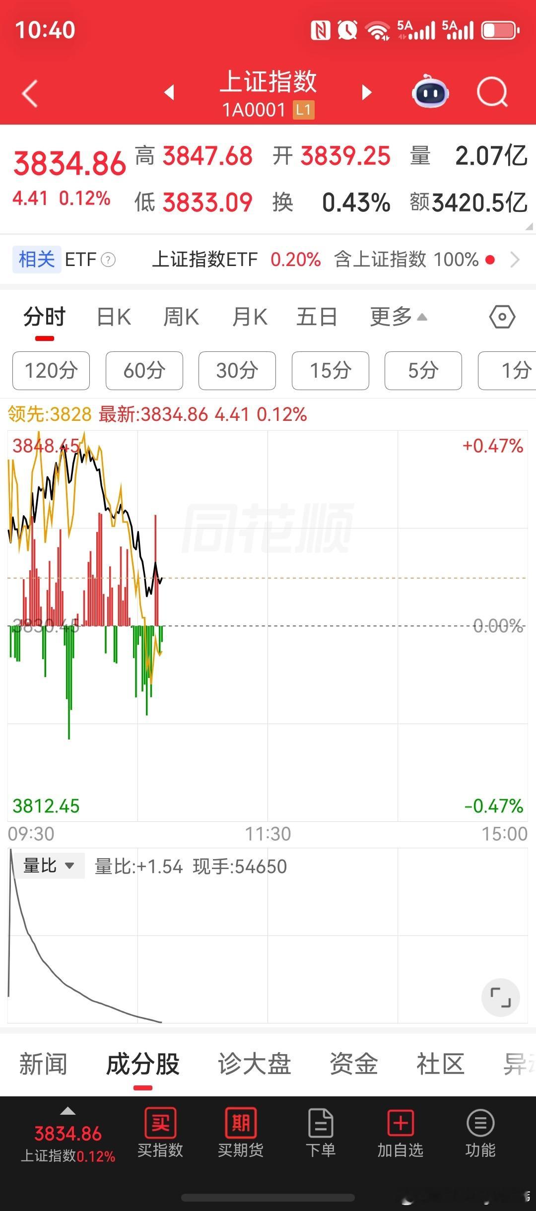 存储芯片、半导体板块跌超2%，均跌破10日均线，呈现出破位下跌趋势结构。创新药、生物制品、医疗医药、汽车整车板块，涨幅居前。力勤资源上市首日，股价大涨299.67%，市值突破1400大关。新华传媒，走出强悍的7天7板一字涨停，不愧是国企经营性企业。

半导体、造纸、养殖业、军工装备、电机、自动化设 ​