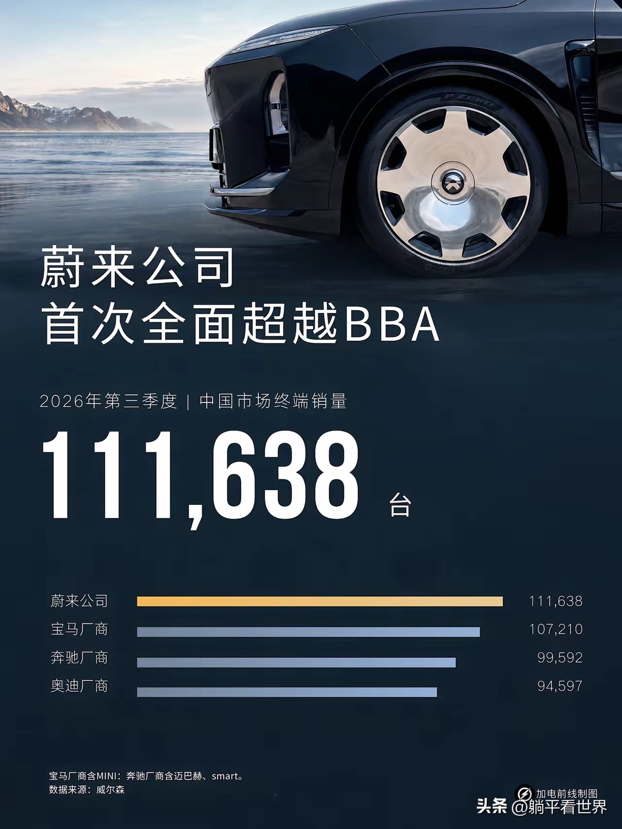 蔚来已全面超越BBA,站上全球豪华品牌之巅！

今年蔚来高歌猛进，主力车型供不应求，大量BBA客户成为蔚来车主，2026真是赢麻了！

至于特斯拉，李斌要正眼看他都算数，毛坯车在豪华品牌年前根本就不入流，蔚来会的特斯拉都不会，别提BBA了！

蔚来已经逐步成为全球豪华车领头羊，欧美车主都在等蔚来什么