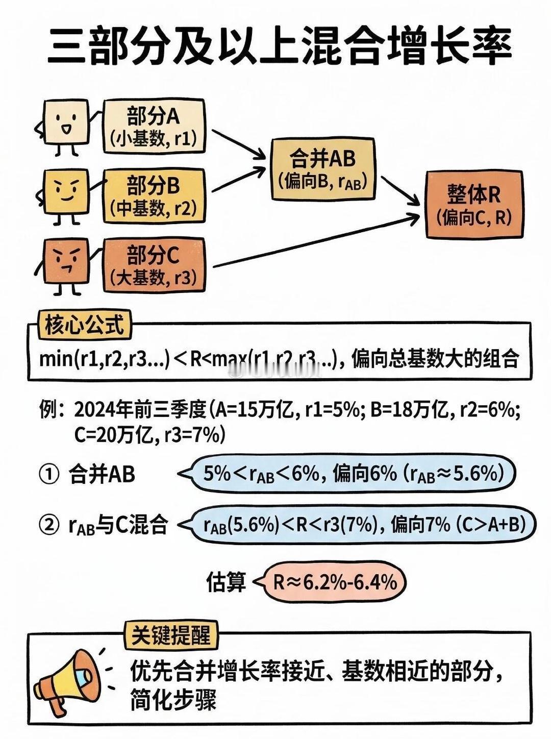 #公务员考试##决战公考# 资料分析混合增长率常见考法及变形 ​