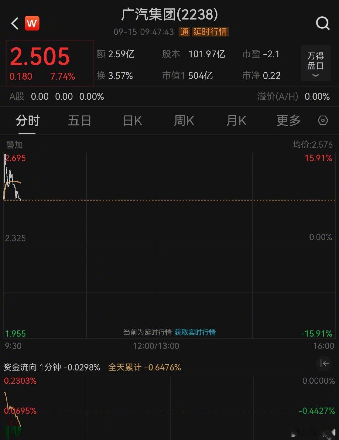 【#广汽H股暴涨15%#】9月15日，广汽集团H股盘中一度涨超15%。消息面上，该公司正在筹划以发行A股股份方式，购买中国第一汽车股份(一汽股份)所持有的某整车合资公司部分股权，并募集配套资金，公司已于14日与一汽股份签署意向协议。（界面） ​
