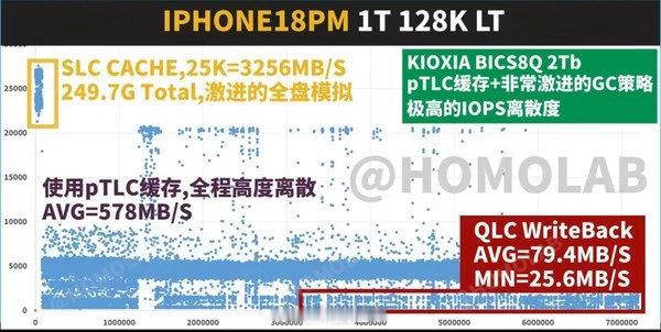 #iPhone18ProMax存储性能测试#这就有点搞笑了，本来有钱人才能买的1TB 2TB版本，使用600GB以上就不如廉价SD卡了…… ​