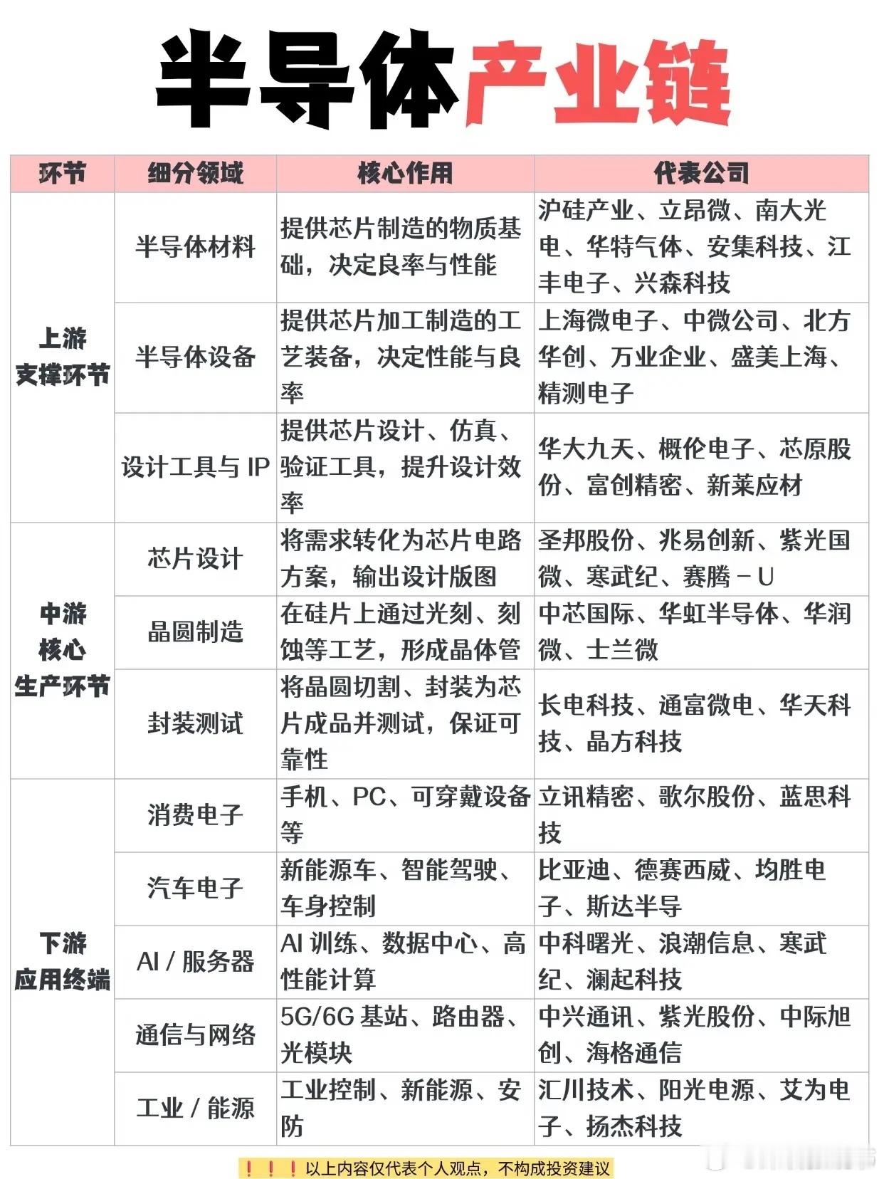 半导体分化加剧，读懂完整产业链才看得清机会
 
不少散户做半导体，习惯只盯着芯片设计、AI芯片这些热门概念，把整个赛道简单等同于少数几只人气标的。现实却是，盘面热度集中在中游部分环节，上游材料设备依旧蛰伏，板块内部冷热两极分化，很多人只看到热闹，却看不懂整条产业链的真实脉络。
 
半导体 ​