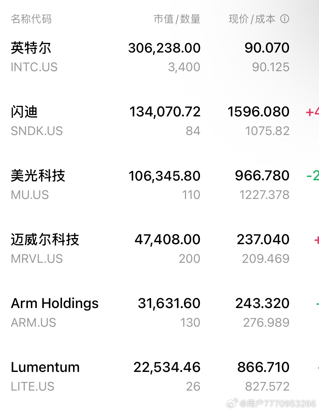有没有持仓一样的，下周英伟达财报。65万美金的半导体仓位瑟瑟发抖[无聊][无聊][无聊][无聊]英特尔什么时候可以争口气，30万美金的仓位，等大漂亮的国企起飞，苹果上周卖了，准备290再次进场，坐等新iPhone发布，无条件支持。同时感谢闪迪，让我挣了五万美金#美股[超话]##英特尔##英伟达##闪迪#  ​