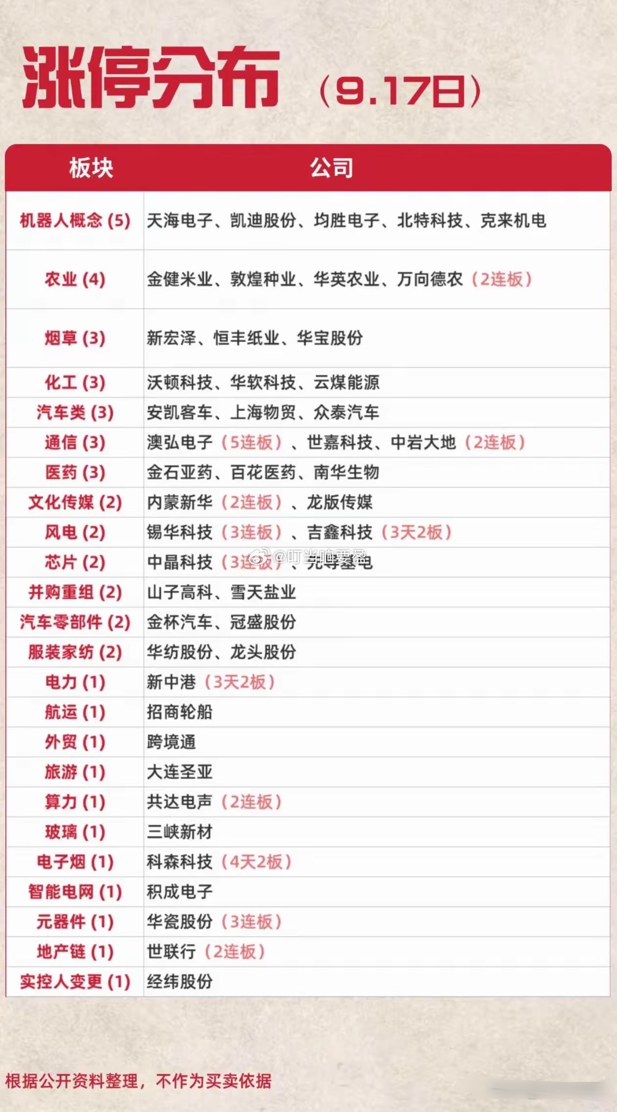 9.17收盘复盘：资金大幅切换，两大主线值得留意
今日市场出现明显的板块轮动，资金从前期热门科技赛道撤离，流向汽车、AI芯片、光学光电子、医药等方向，涨停家数分散，多支线并行，没有单一绝对主线。
从全天资金流向数据看，汽车板块大资金净流入37.08亿，位居榜首；AI芯片、海工装备紧随其后，光学 ​