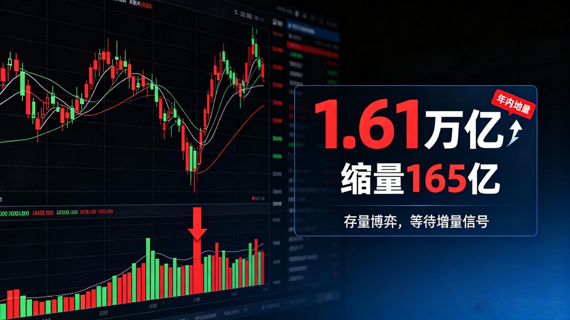 #A股成交1.61万亿缩量165亿#两市成交掉到1.61万亿，缩量165亿，创出年内地量。现在就是典型存量博弈，场外资金观望不肯进场，场内也不愿割肉，大家都在躺平等待信号。盘面分化明显，少数板块抱团，大部分个股持续承压。地量不等于马上见底，没有增量资金进场，很难走出像样行情 ​