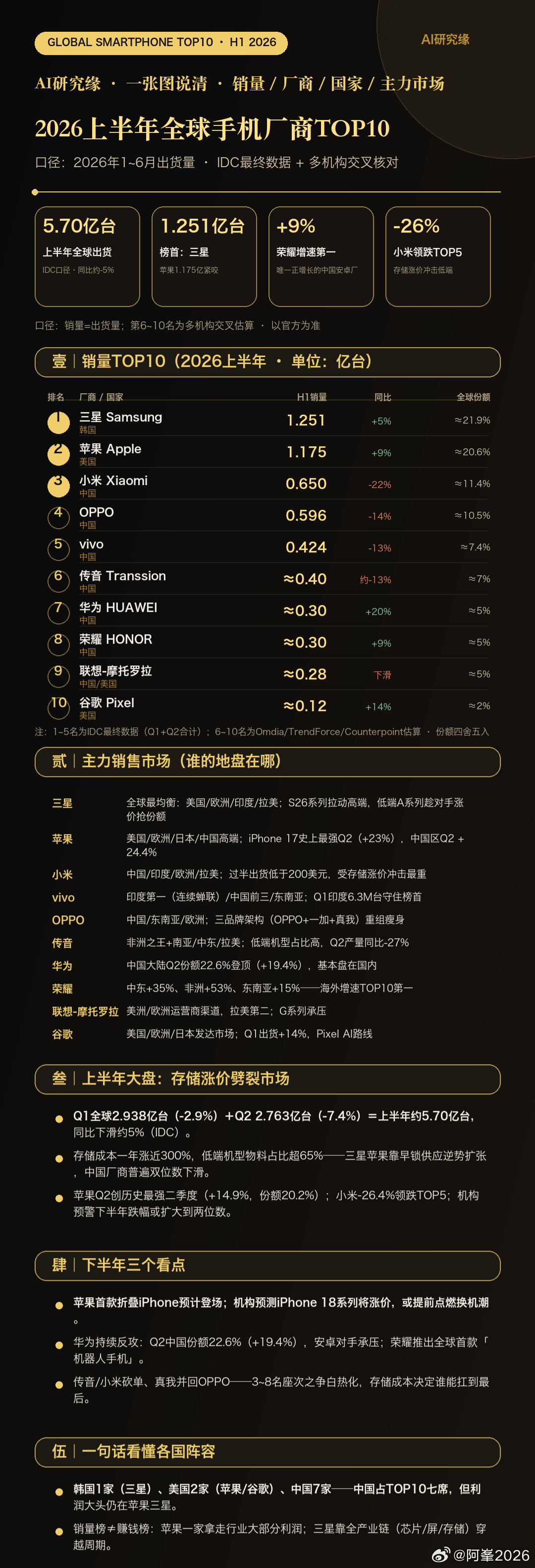 #全球手机销量暴跌#手机市场这段时间是真冷。虽然各家大厂都发了新旗舰，可内存涨价潮连带手机整机涨价了，消费者购买欲望而却步！

三季度全球出货跌了22%，有统计以来最惨的一季，中国也连跌六个季度。
原因大家也周所周知：AI太吃内存了，存储芯片都被拿去建数据中心了，手机用的内存闪存跟着暴涨， ​