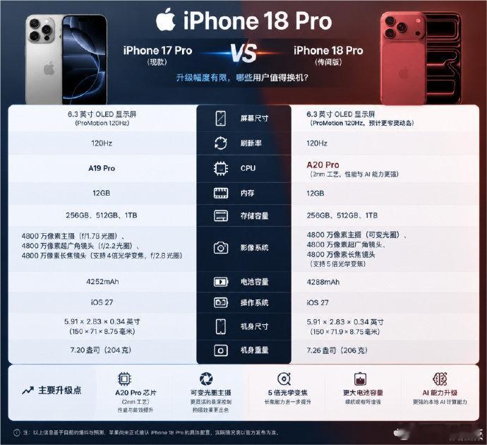 【#iPhone18Pro对比iPhone17Pro##iPhone18Pro升级看点#】9月4日，苹果2026年秋季发布会已进入最后倒计时。按照目前的爆料节奏，9月舞台的主角将是iPhone 18 Pro和Pro Max，苹果真正的核心新品——首款折叠屏iPhone Ultra也将同场亮相。对手持iPhone 17 Pro的用户来说，问题很直接：新机到底升级了什么 ​