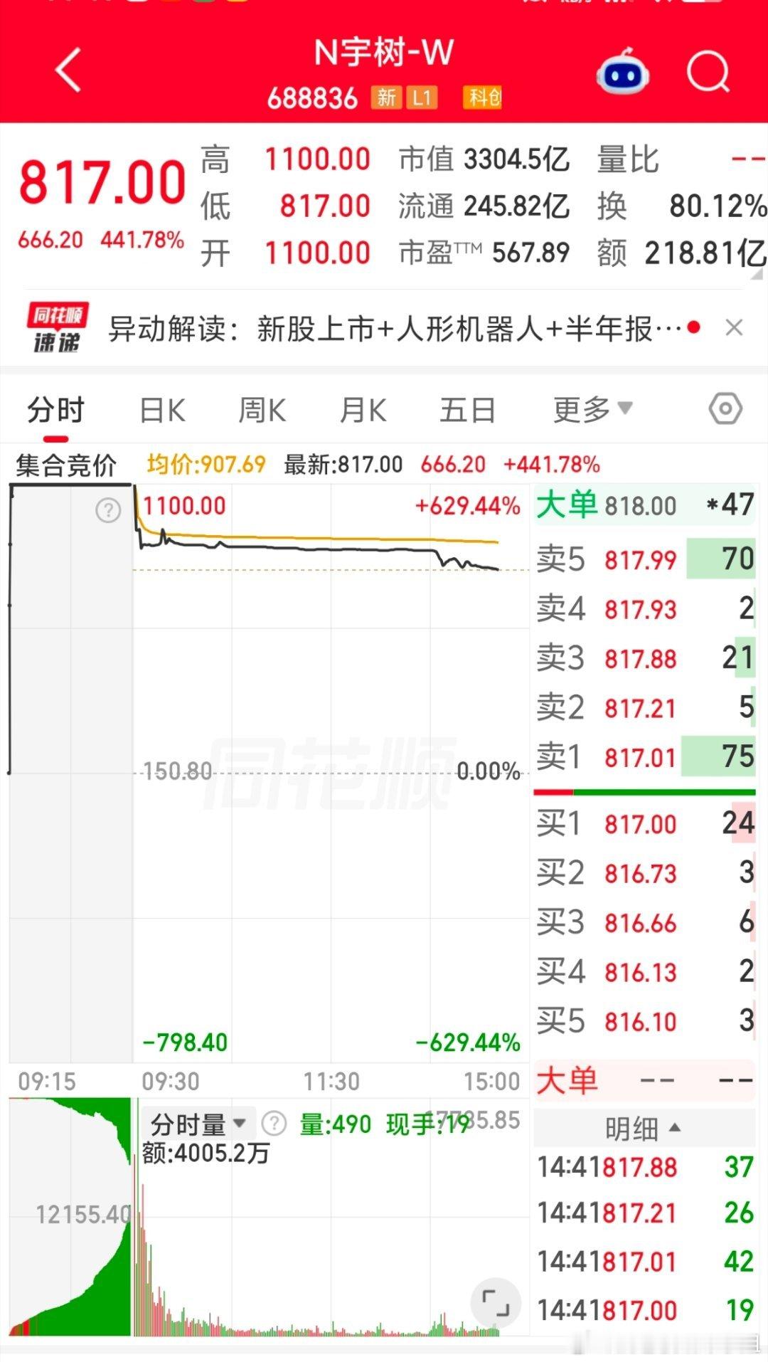 #宇树科技中签女子开盘就卖出#
宇树科技今日上市开盘暴涨629%，一签最高浮盈47万，中签率仅0.018%，太难中了 。
 
有中签女子开盘直接清仓，净赚37万离场，坦言拿不住新股，放弃后续冲高的可能性，选择把收益揣进兜里。
 
打新中签靠运气，卖在什么位置看心态。有人见好就收，有人想博更高涨幅，两种选 ​