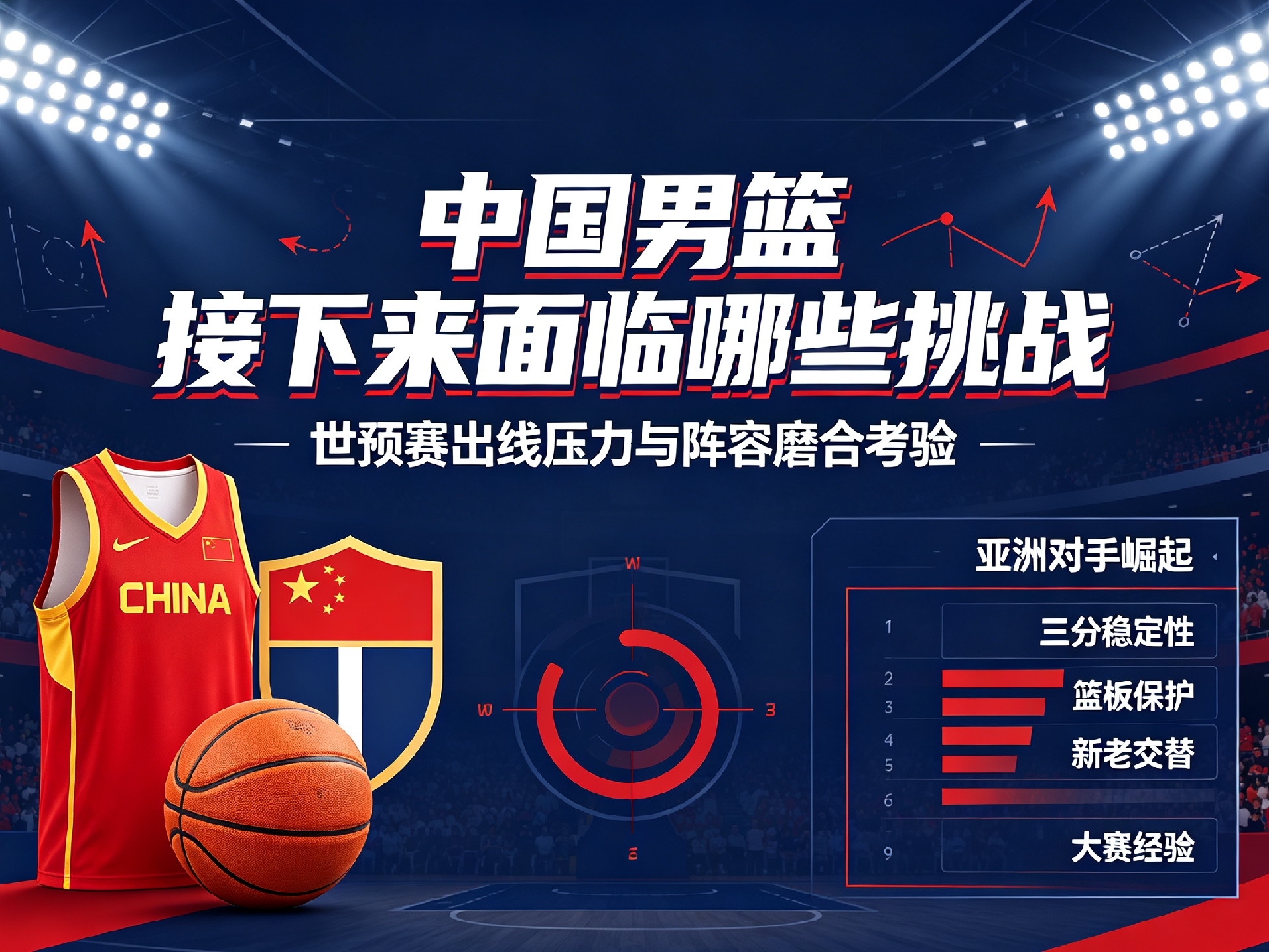 中国男篮接下来面临哪些挑战接下来中国男篮最大考验是世预赛争夺世界杯出线名额，亚洲对手实力大幅提升，日本、韩国、黎巴嫩外线进攻凶猛。球队存在三分不稳、篮板保护薄弱等短板，还要完成新老交替。年轻球员大赛经验不足，如何快速磨合阵容、提升攻防转换效率，是教练组急需解决的难题。中国男篮 男篮世预赛