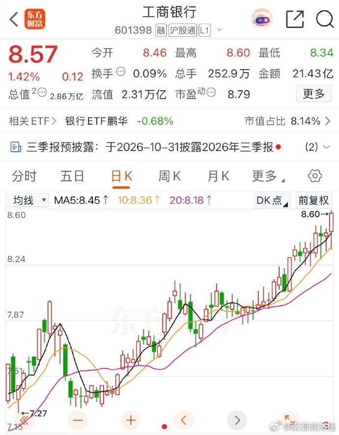 #市值一哥工商银行再创新高#【刷屏！#A股老大哥再创新高#！】#大跌之中工行价值凸显#！今天，工商银行A股再度创出历史新高，涨幅一度超过2%。但其创新高背后亦有两大背离：一是其AH股股价已经出现背离，A股明显强于H股；二是其A股股价与A股银行股板块亦出现背离，近期银行板块也已出现调整苗头。

那么 ​