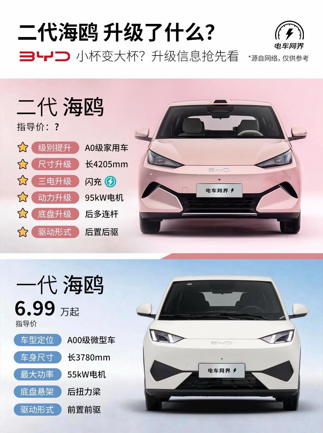 快速了解 二代海鸥升级了什么？比亚迪第二代海鸥已经亮相。不少朋友关心：相比第一代，它到底升级了什么？梳理下来，核心变化主要集中在尺寸空间、动力底盘、智能与补能三方面。

1️⃣尺寸与空间：从微型车跨入A0级
二代海鸥长宽高为4205×1810×1570mm，轴距2650mm。相比一代，车长增加425
