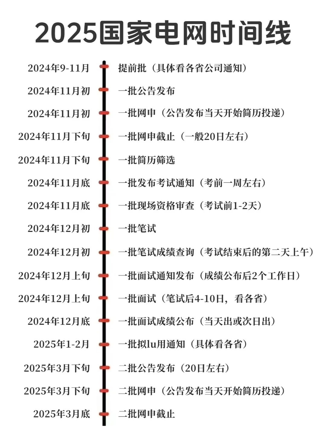 应届生一定要知道的国家电网时间线！