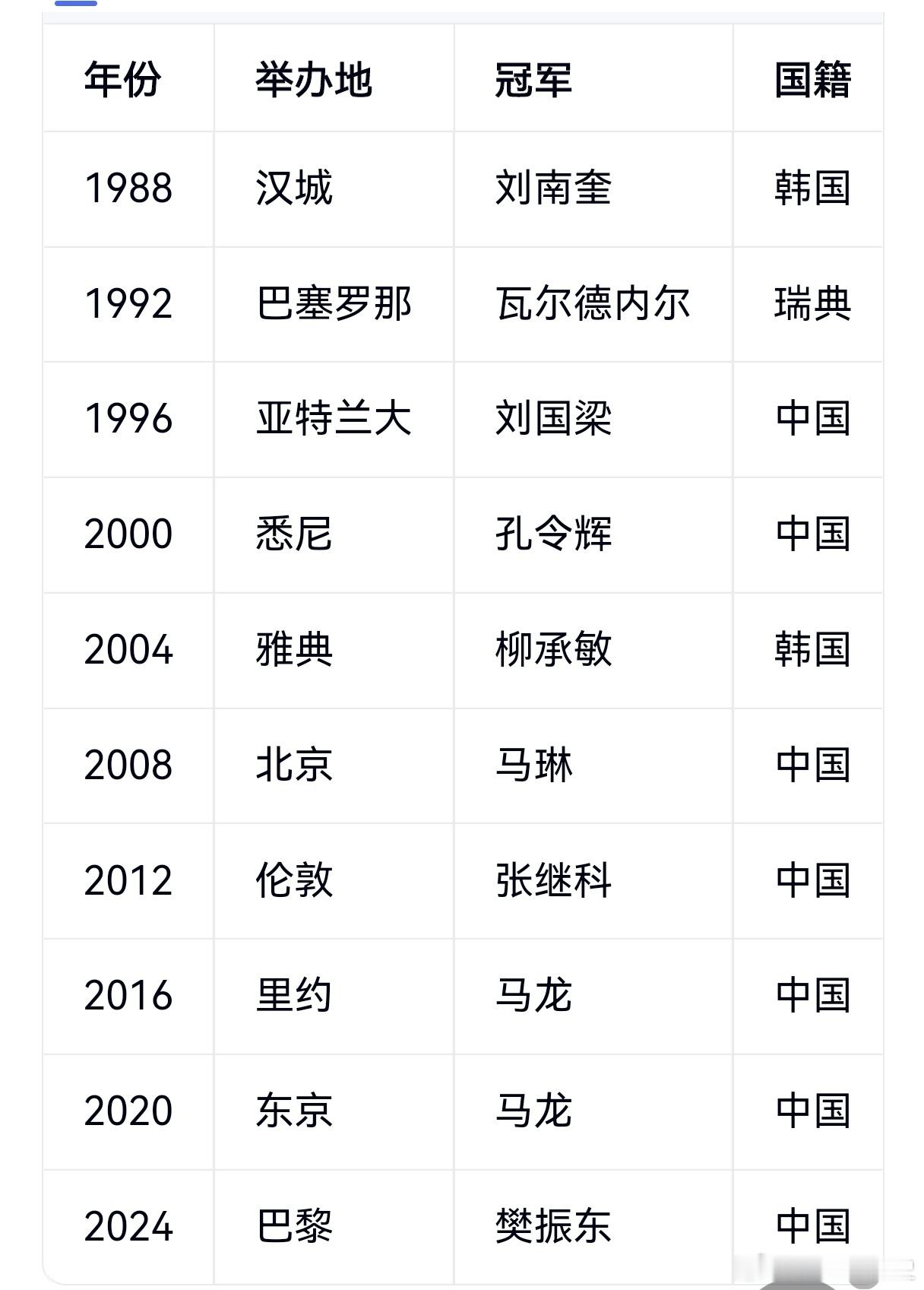 #王皓称国乒男队正处于新老交替#真被王皓的这番话整没脾气了，你还要点脸不？真是有什么样的教练，就有什么样的球员，看看奥运会男单就知道了，王皓在雅典奥运会不敌柳承敏，丢掉了男单金牌，要不然我们就能保持奥运会的八连冠了！而也就是说他培养的球员才会说出胜负不重要，享受比赛重要之类的屁话把 ​