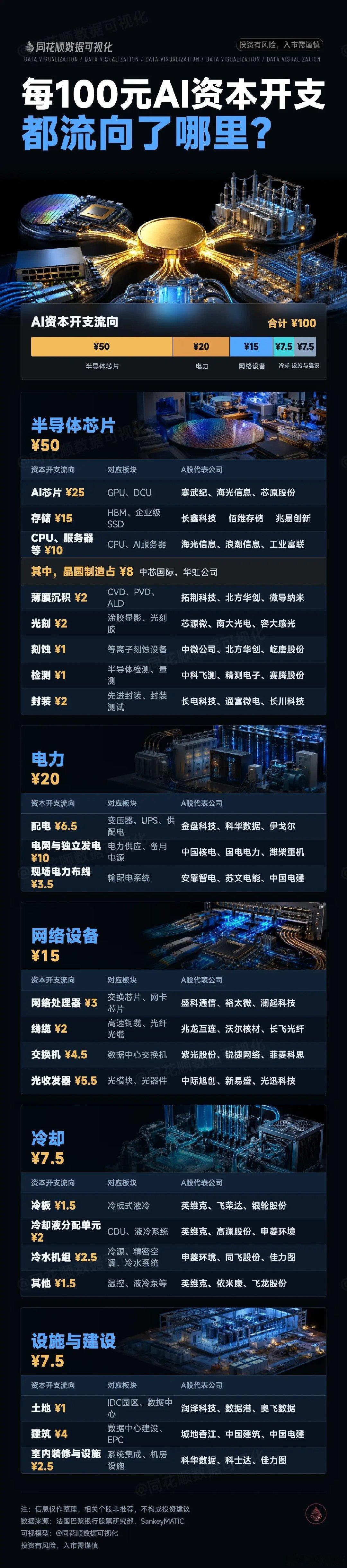 每100元AI资本开支都流向哪里？ ​