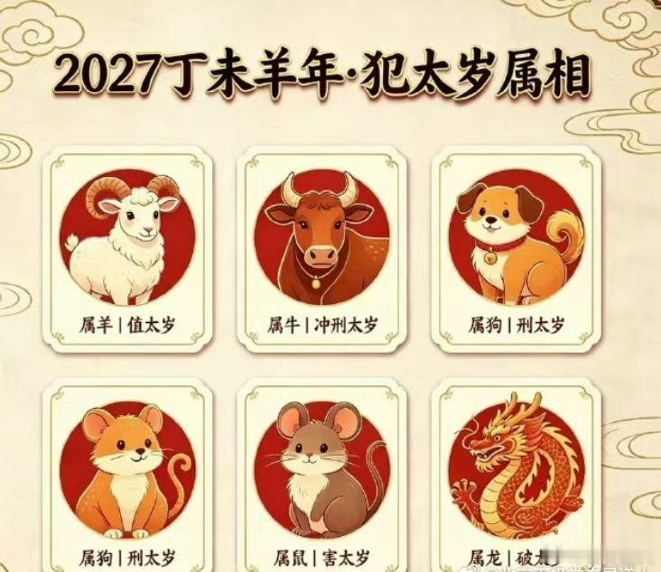 2027 丁未羊年｜五大犯太岁生肖提前收好马上就要进入2027 丁未羊年🐑 这五个生肖在新一年运势波动偏大，建议大家提前收藏备用，心里有底，遇事不慌。🐏属羊｜值太岁・本命年影响程度：★★★★★属羊人今年正值本命年，气场波动最明显。 容易出现情绪起伏、焦虑内耗，事业和生活也容易遇到一些变动与调整。注意重点：情绪容易不稳定事业合作易有变数注意肠胃、腰颈、旧疾复发感情方面易有口舌是非不适合做高风险、冲动型决策建议：凡事稳字当头，可以通过喜事、聚会、积极调整状态来提升运势。🐂属牛｜冲太岁 + 刑太岁影响程度：★★★★属牛人在 2027 年需要格外留意，属于双重犯太岁，容易感受到压力、变动和冲击。注意重点：工作、岗位、居住地易有变动容易遇到突发破财或是非纠缠合同、借贷、法律事务要谨慎不宜替人担保、跟风投资容易有小人作祟建议：遇事低调，不冲动、不逞强，重要文件和金钱往来要反复确认。🐕属狗｜刑太岁影响程度：★★★属狗人今年容易遇到人际内耗，说话、沟通、合作方面要多留心。注意重点：职场竞争...