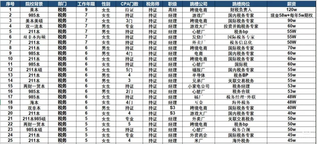 25年事务所税务跳槽参考(很详细)，可复制!