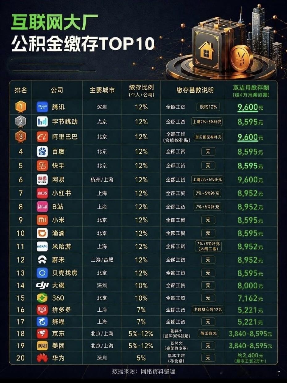 有网友给统计出来的数据可以清晰看出来，国内头部互联网大厂公积金主流按12%顶格缴纳，个人+公司双边，基数按全额工资算，这是实打实的福利。腾讯、阿里、网易这类，双边缴存能到9600每月，买房还贷压力会小很多。不过也有例外，像拼多多、携程只有7%，华为只按5%缴，基数还只算基本工资，差距一下子就拉开了。