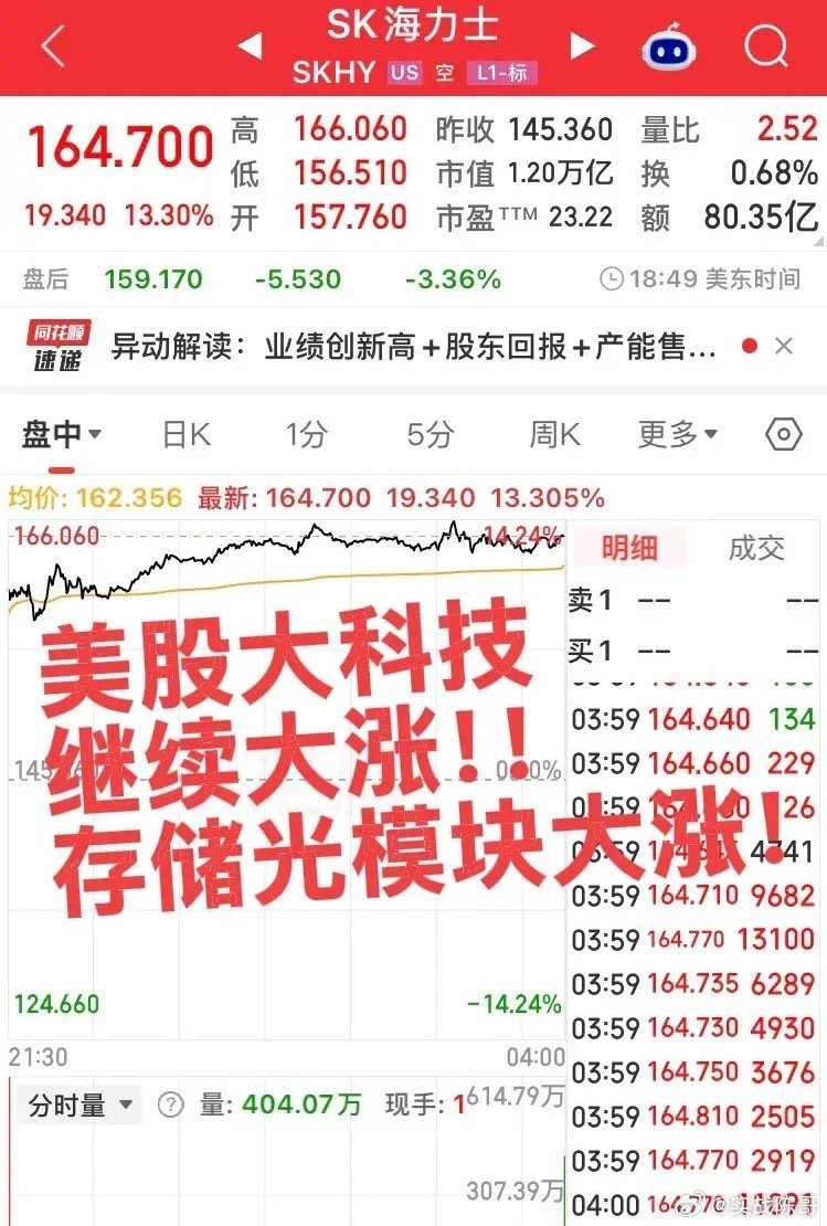 美股存储板块暴涨！
海力士暴涨13%，美光暴涨5.86%，闪迪暴涨7.66%！今日A股外围情绪还算不错，关注开盘大科技竞价情况！ ​