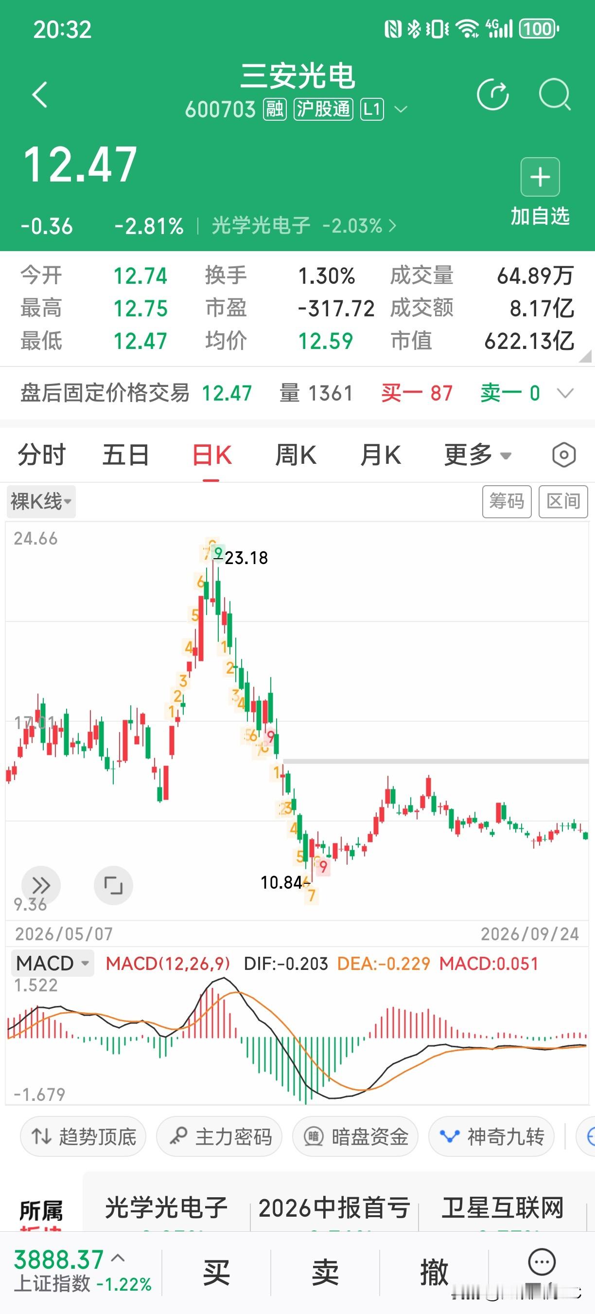 从23元跌到12元，三安光电实控人出事，给所有股民上了沉重一课。

三安光电发布重磅公告，公司实控人被刑拘，涉职务侵占、挪用资金。
这件事也点透了一个核心常识：有些实控人错把上市公司当成自家钱包，妄图通过侵占、骗取等方式把公司资产据为己有，或是随意挪用公司资金用于个人用途。但上市公司归属全体股东，公