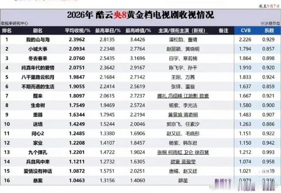 截止目前，赵丽颖的央八开年大剧《小城大事》仍是26年酷云央八黄金档电视剧收视年亚，而且还是最低的系数哦！！！[哈哈] ​