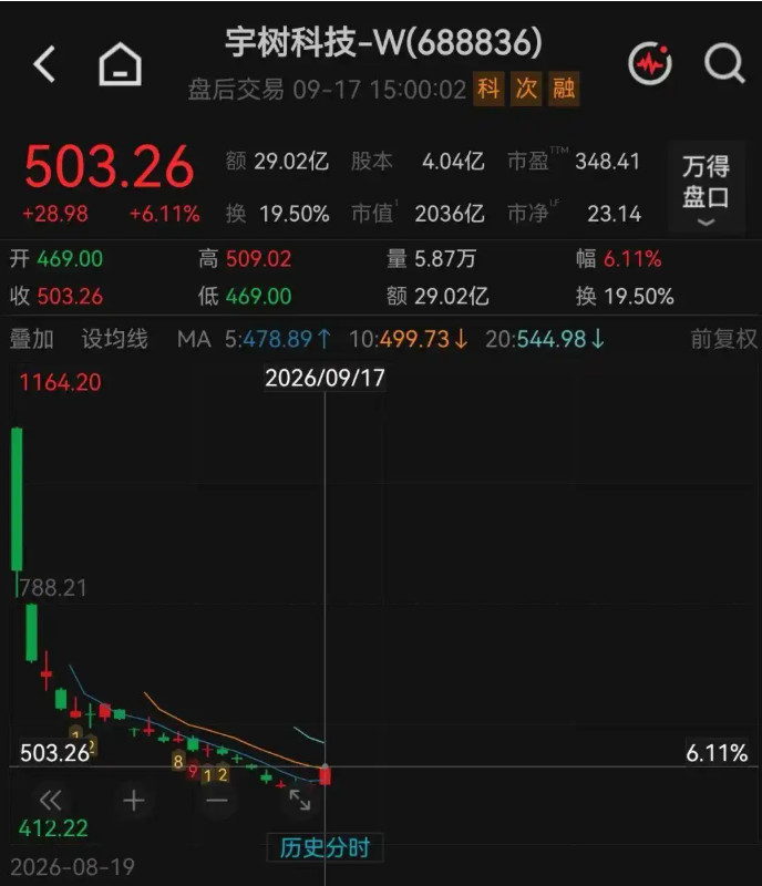9月17日，上市后一直持续下跌的宇树科技，收盘时终于大涨6.11%，报503.26元，总市值重返2000亿元上方。

此前，宇树科技上市之后，就一直在跌，上市后8个交易日相比上市开盘市值，股价已经接近腰斩，最近这几天，更是从开盘时候的4400多亿市值，跌到了1900亿左右。

没有想到，17日这支股