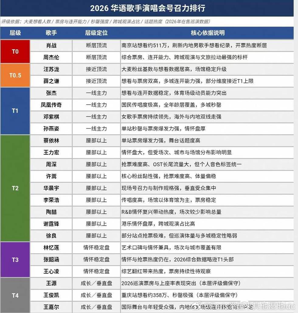2026华语歌手演唱会号召力排行榜
T0你想不到！ ​