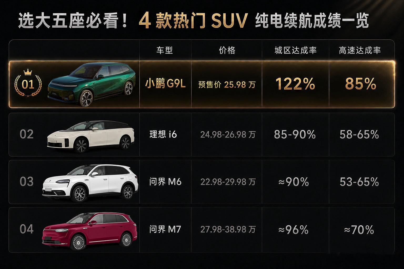 续航达成率122%，小鹏g9l太顶了！% G9L 纯电版城区、高速双场...
