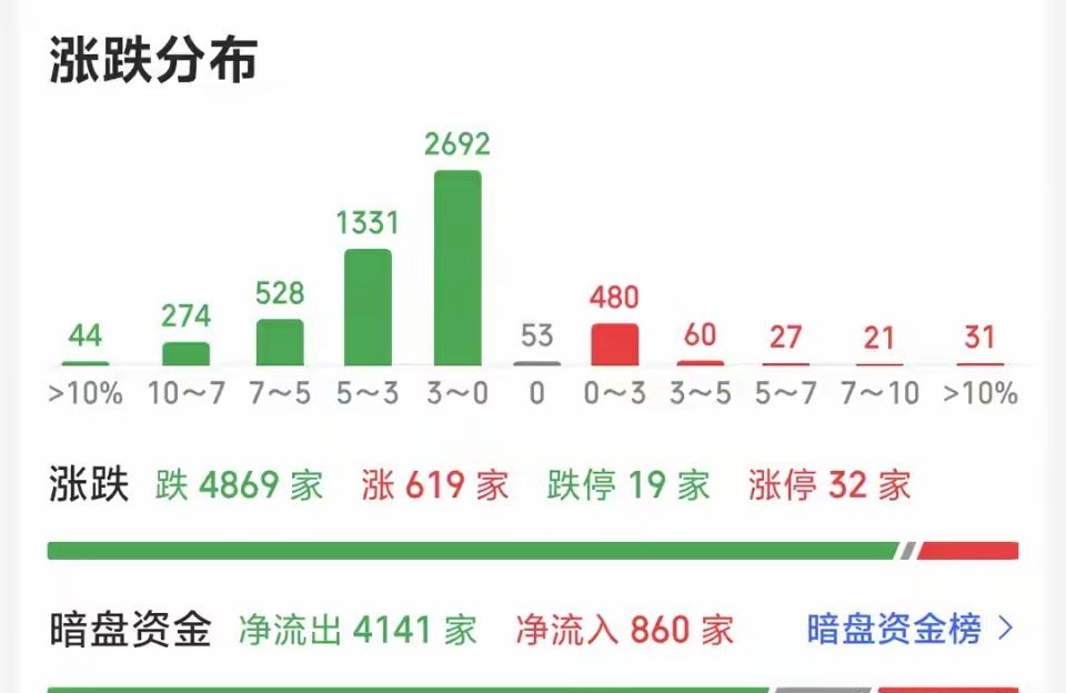 A股:突发利空，全市场近5000家下跌，发生了什么？行情结束了吗？
今天市场低开低走，截止发文，超过4900家下跌，盘中一度超5000家下跌，大盘跌幅逼近2%，创业板跌幅4%附近，科创50跌幅在5%附近！
而今天市场之所以有这样的走势，更多的是由于以下几个方面的原因:
1，半导体芯片、算力租赁以及人形机器 ​