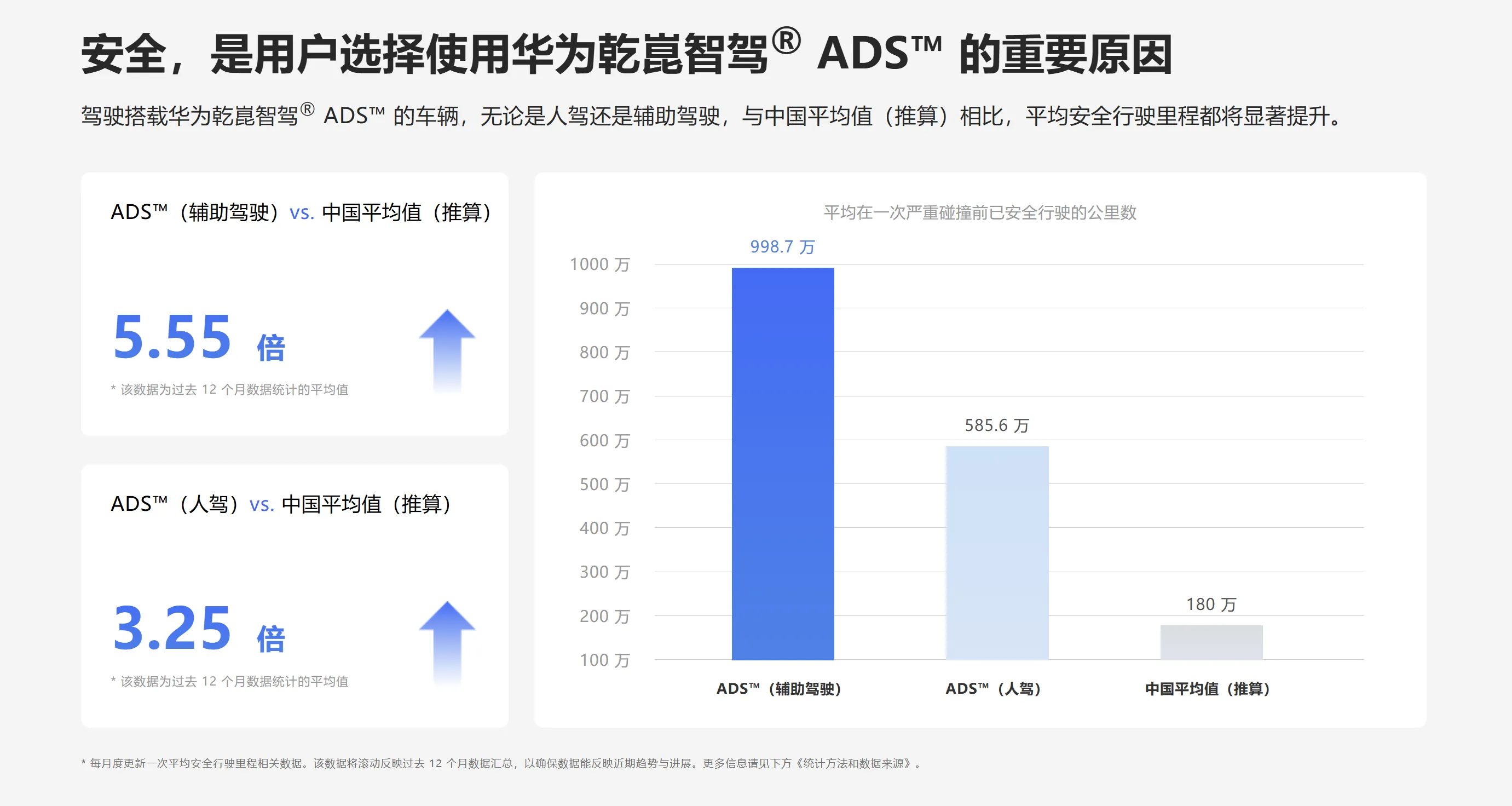 辅助驾驶是否可靠，不能只看实验室参数，更要经得起复杂道路的长期验证，而华为乾崑智驾累计辅助驾驶里程突破160亿公里！

根据华为乾崑官网最新的数据来看，华为乾崑智驾的累计辅助驾驶里程已经正式迈过160亿公里的大关，除了破纪录的辅助驾驶总里程，还有几组硬核数据格外亮眼，那就是所有搭载乾崑智驾的车辆，累