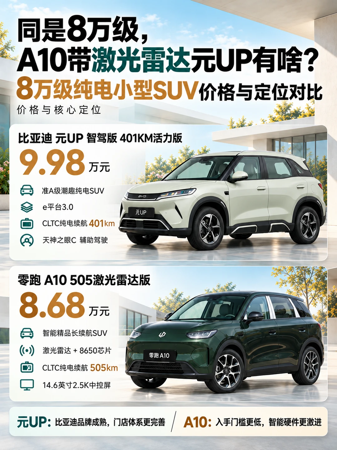 同是8万级，零跑A10带激光雷达元UP有啥？