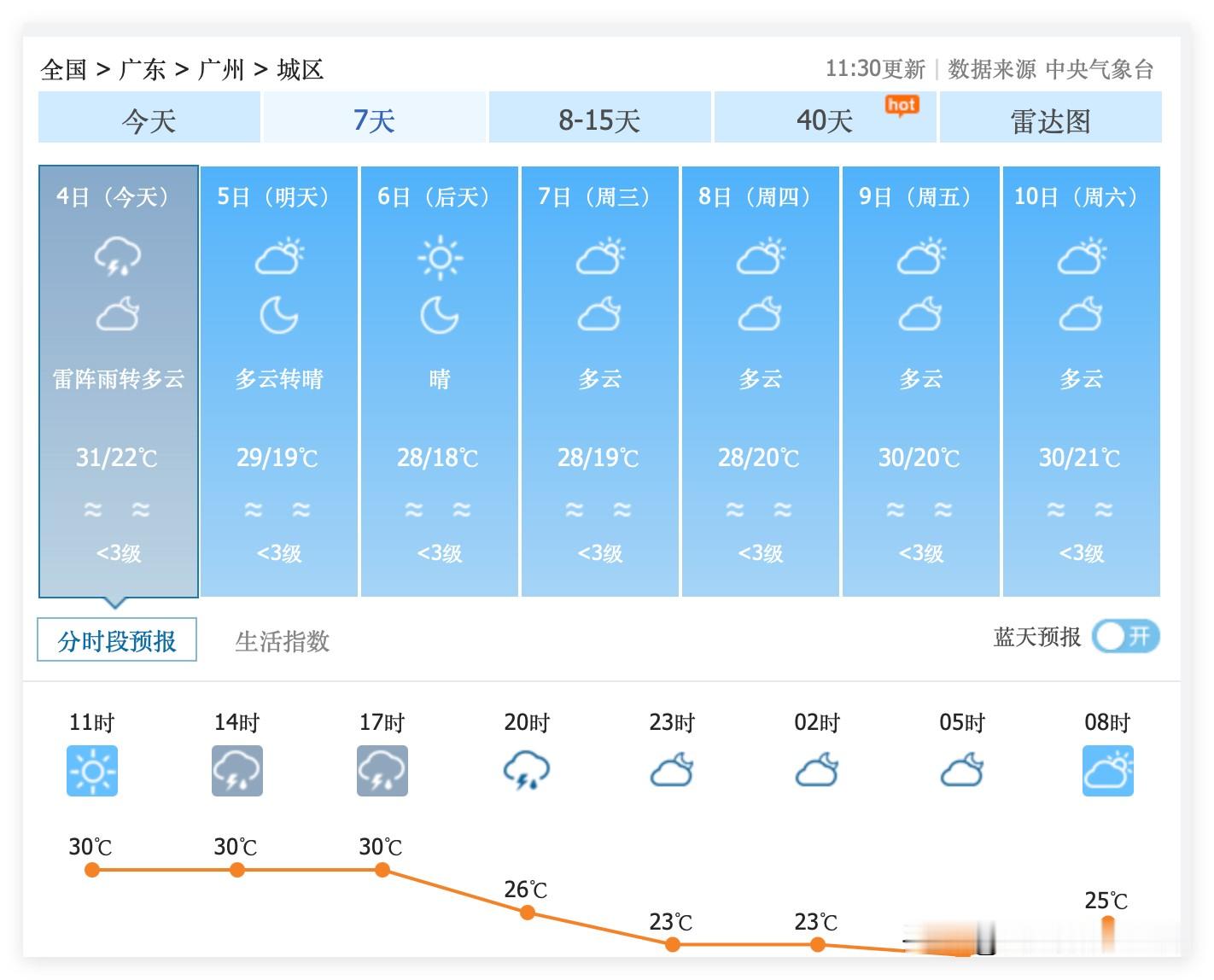 恭喜广东省广州市的小伙伴们，从明天开始，再也不用每天看天气预报啦！10月5日到18日，广州市，持续多云晴好，不冷不热，不下雨……没有台风，没有热带风暴，没有持续强降雨……天无三日晴的广州市，终于结束贵阳天气常态啦！

10月5日开始，广州市，迎来2026年夏天以来，最舒爽的天气时段……大家要好好珍惜