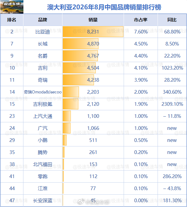 澳大利亚2026年8月汽车销量排行榜！

中国品牌

8月，中国品牌整体同比大涨80.7%，整体份额来到31.5%，去年同期仅18.3%。
比亚迪（+68.8%）：连续第5个月稳居亚军宝座，份额7.6%；年内累计份额8.1%。
长城汽车（+8.5%）：追平历史最佳排名第7。
名爵（+22.2%）：上升1位至第9。
吉利（+1023.2%）：历史 ​