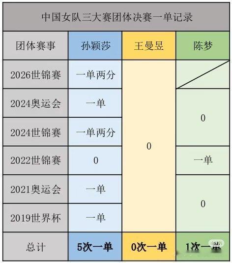 #国乒女团2比3日本女团#王曼昱打了不也是输[挖鼻] ​