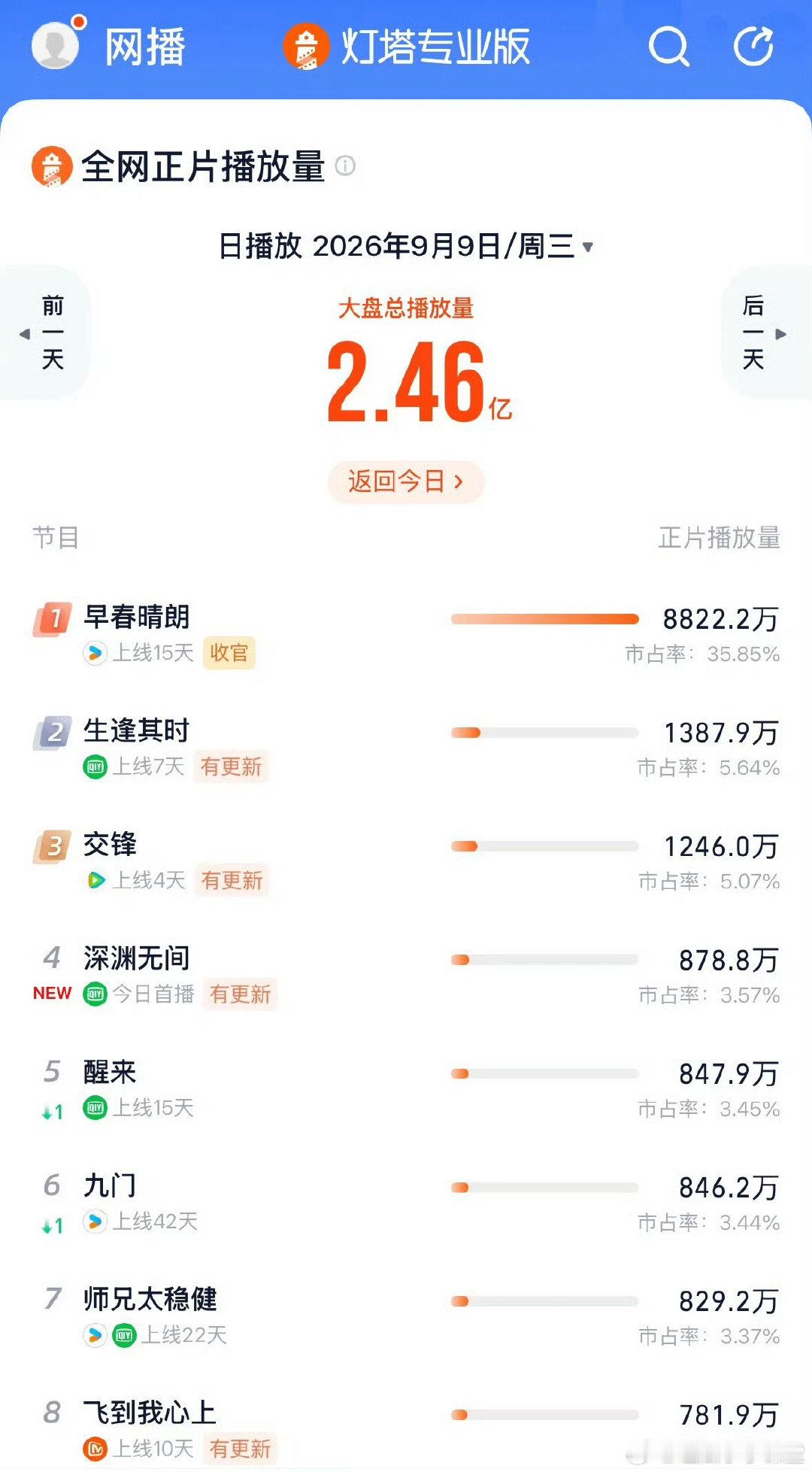井柏然、孙千早春晴朗是真的爆了吧 ​