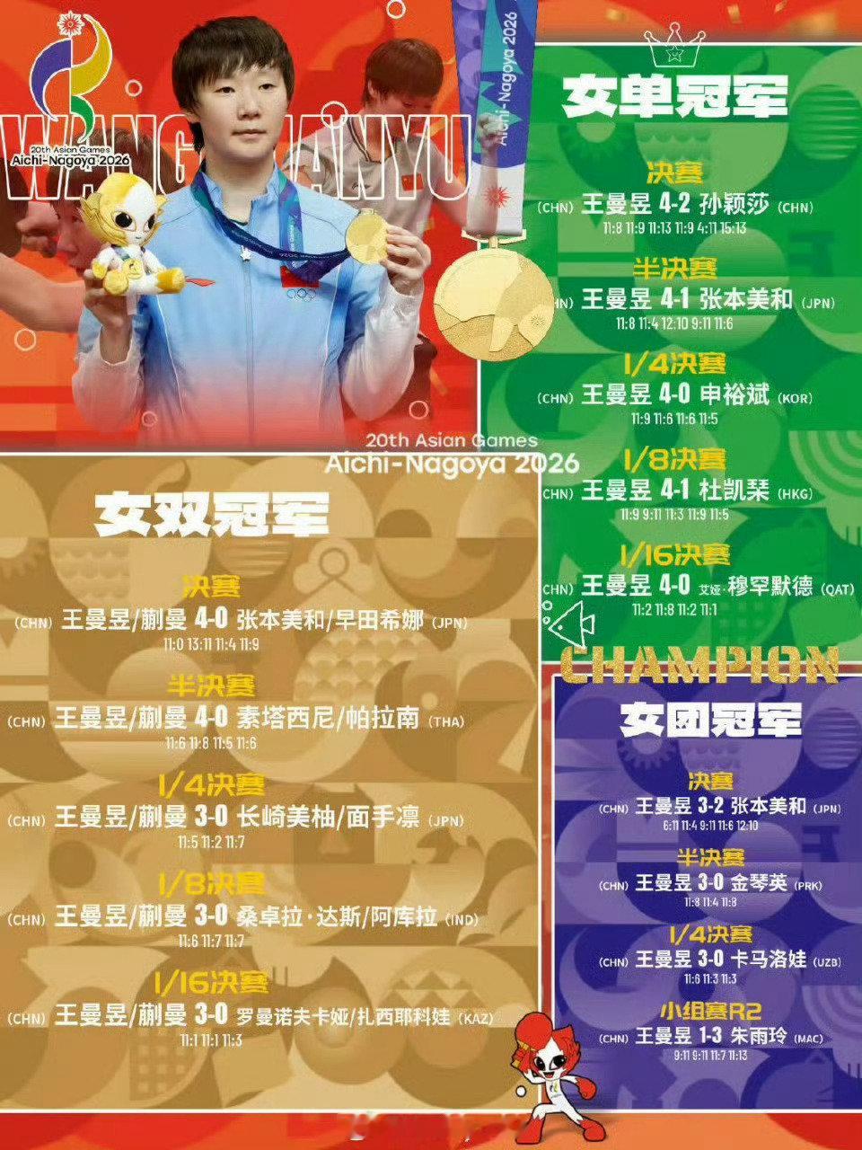#WTT官方祝贺王曼昱重返世界第一#
女乒最强核心王曼昱
世界第一☝🏻☝🏻☝🏻 ​