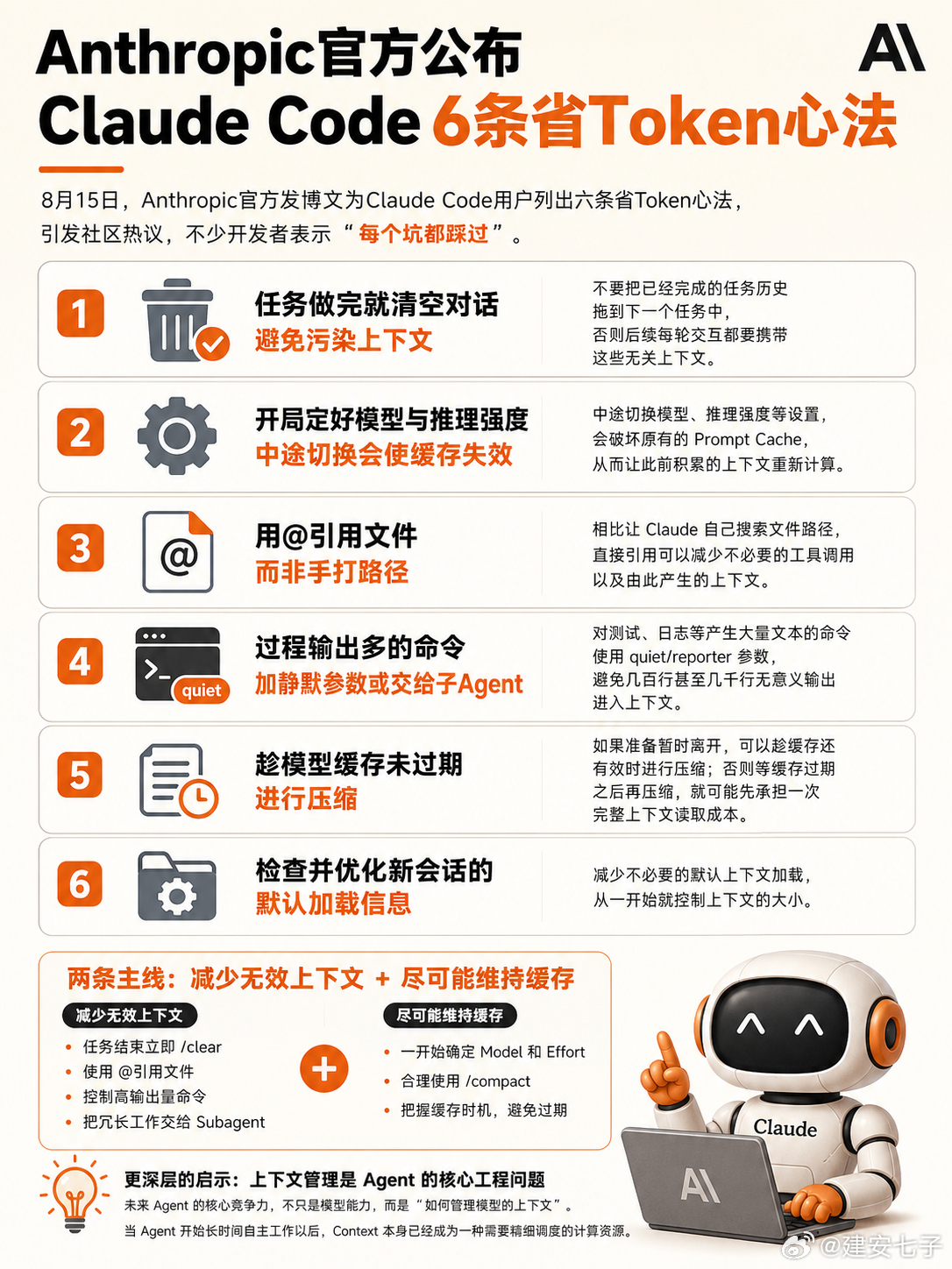 Anthropic官方教你省Token#大模型[超话]# 8月15日，Anthropic官方发博文为Claude Code用户列出六条省Token心法：1，任务做完就清空对话，避免污染上下文；2，开局定好模型与推理强度，中途切换会使缓存失效；3，用​