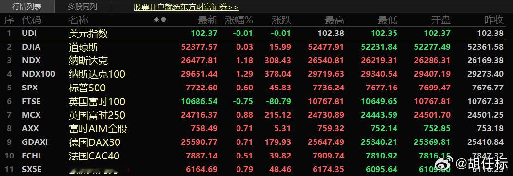 纳指收涨1.18% 存储、光通信板块继续走强
10月28日，美股三大指数收盘集体上涨，纳指涨1.18%，标普500指数涨0.6%，道指涨0.03%。存储、光通信板块继续走强，西部数据涨超6%，闪迪、希捷科技涨超3%，Lumentum涨超5%，Coherent涨超6%，迈威尔科技涨超4%。“科技七巨头”多数上涨，特斯拉涨4.04%，亚马逊 ​