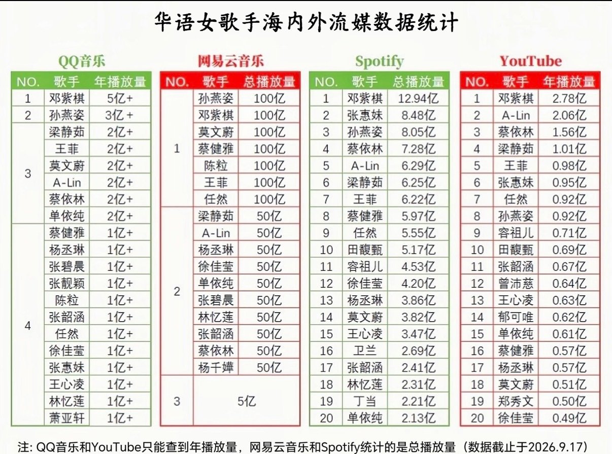 单依纯国内外平台数据都不输前辈们啊 ​