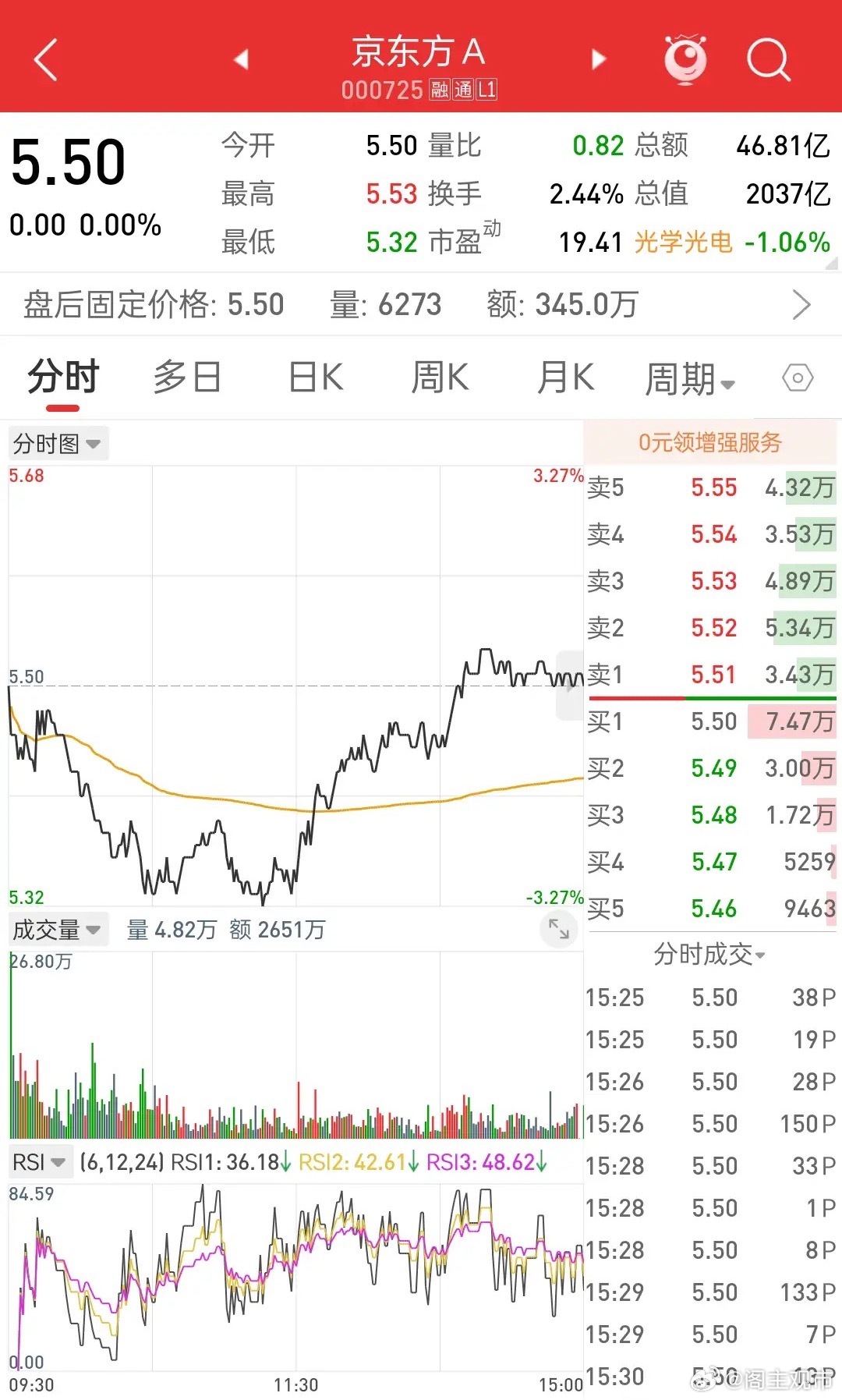 京东方股今天是先蹲后扬，股价保平，也算是让股民们虚惊一场。
    大盘今天跌而复升，是真的“V”型走势。沪市早盘开在3804.09点位，但开盘后便是一路下跌趋势，在11.10时沪指跌至最低点3754.14点。此时的盘中大多数个股都是飘绿，尤其是科技领域的算力、半导体、MLCC 等科技硬件集体杀跌，盘中多达43 ​