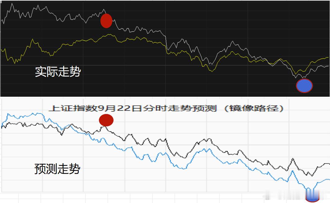 上证指数9月22日分时走势预测与实际走势比对提前说了若高开，大概率走镜像路径。 ​​​