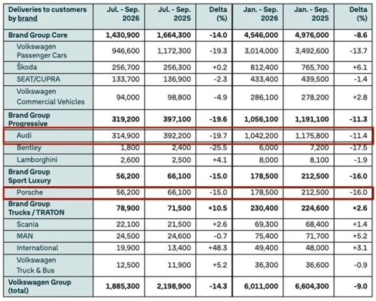 【大众汽车集团：2026年第三季度在华交付40.58万辆，同比下降38.5%】大众汽车集团公布，2026年前三季度全球交付601.1万辆，同比下降9%；第三季度全球交付188.5万辆，同比下降14.3%。中国市场第三季度交付40.58万辆，同比下降38.5%；前三季度在华交付137.9万辆，同比下降30.2%。 ​