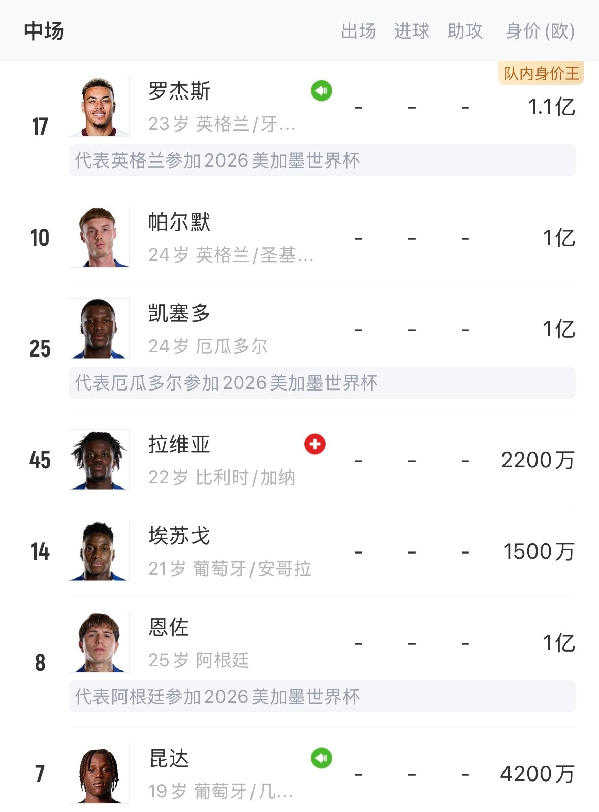 蓝军四位亿元中场完整名单： 1. 罗杰斯：1.1亿欧（队内身价最高） ...