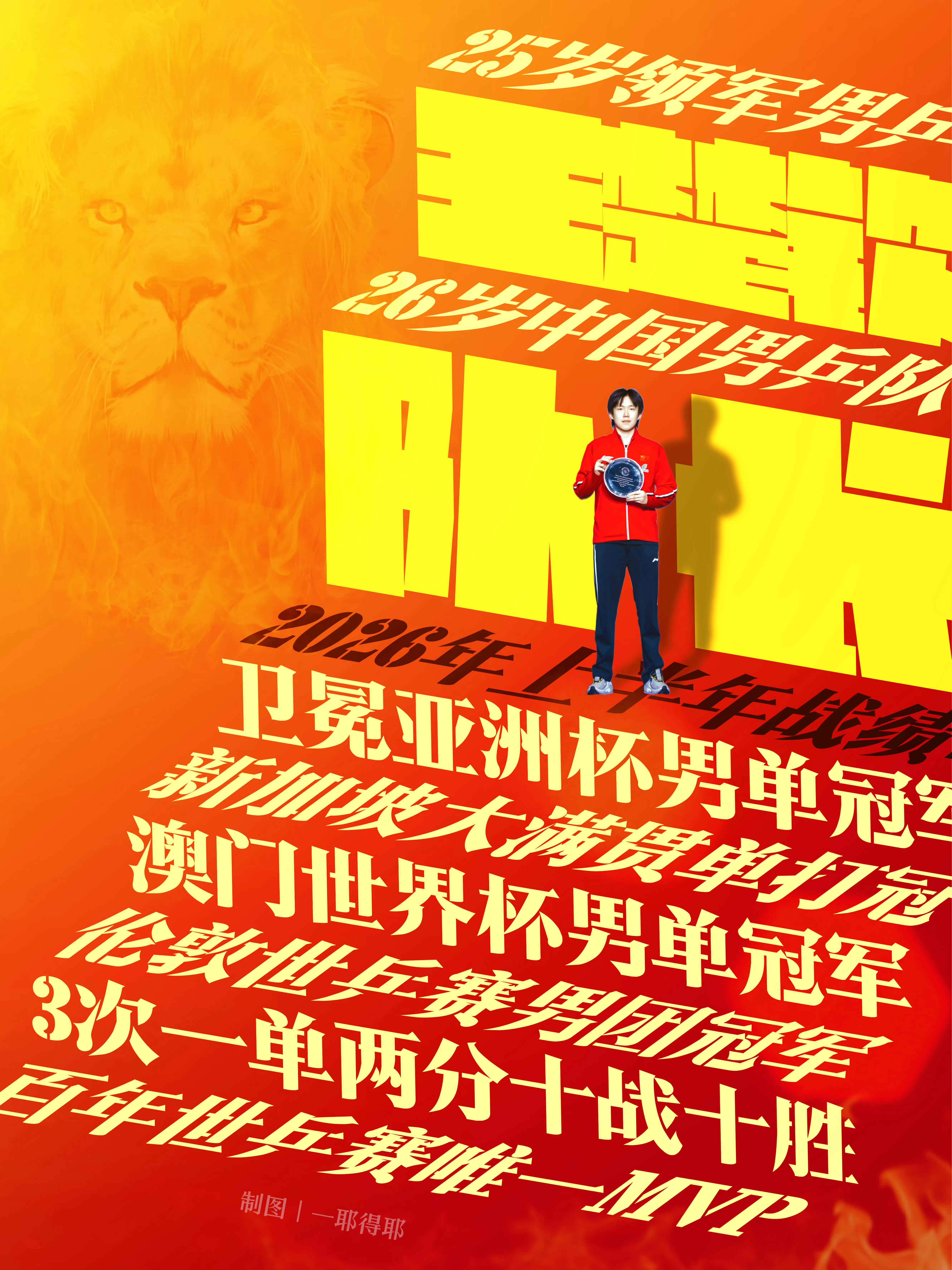 #王楚钦100周世排第一#

恭喜王队！
🏆🏆🏆
2026澳门世界杯男单冠军
2025多哈世乒赛男单冠军
2024巴黎奥运会混双金牌+男团金牌——“双金王”

🥇 世乒赛金满贯：
2019布达佩斯男双冠军
2021休斯敦混双冠军
2023德班混双+男双冠军
2025多哈男单冠军
男团2018-2026连续五届冠军

👑 亚运会史 ​