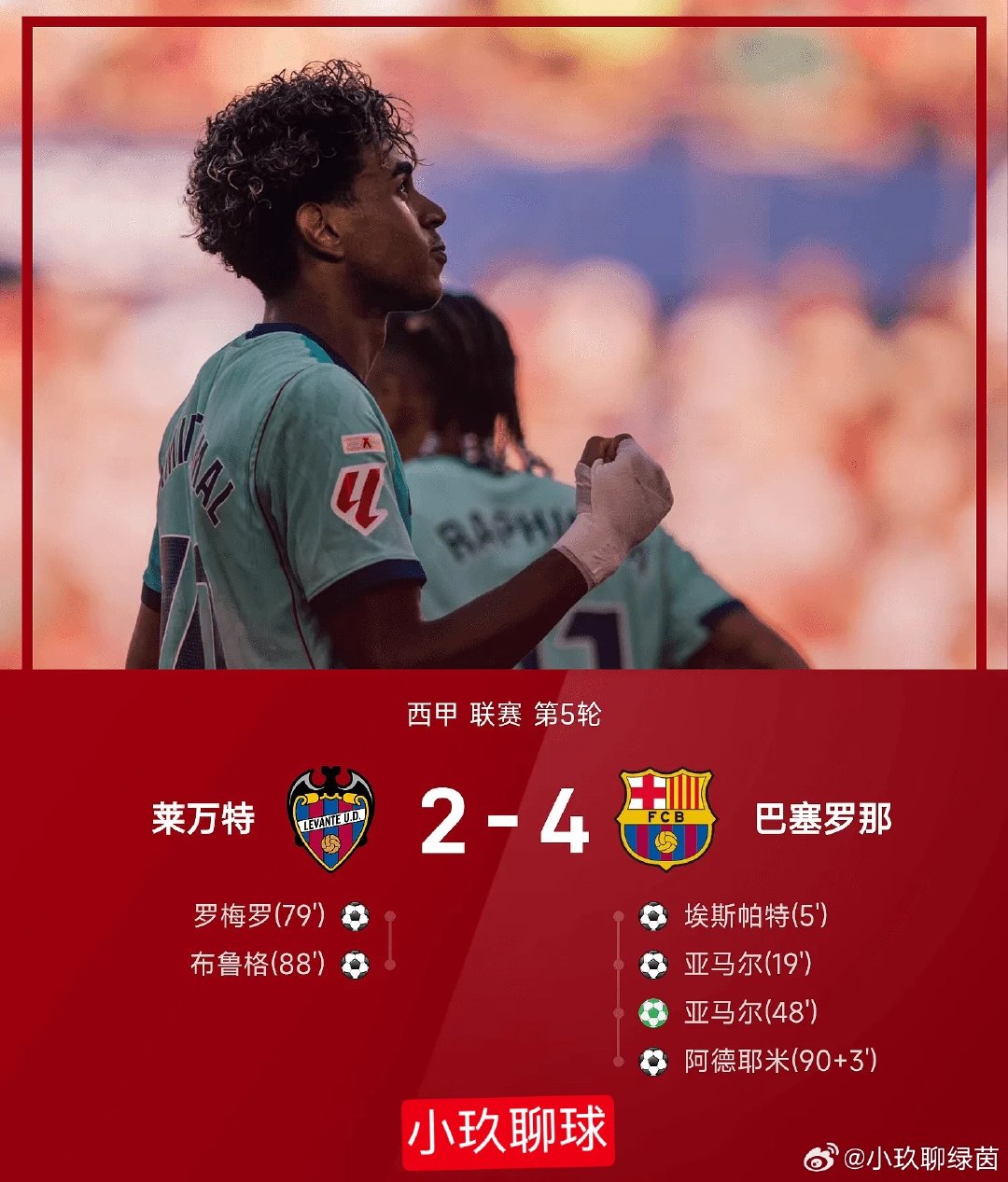 🔥进球大战！巴萨客场4-2击败莱万特⚽
西甲第5轮，比赛跌宕起伏！埃斯帕特、亚马尔连入两球建立优势，亚马尔再下一城完成梅开二度。莱万特奋力追入两球缩小分差，补时阶段阿德耶米锁定胜局，巴萨客场拿下三分💥

#莱万特2比4巴萨 #西甲 #巴塞罗那 #亚马尔 ​
