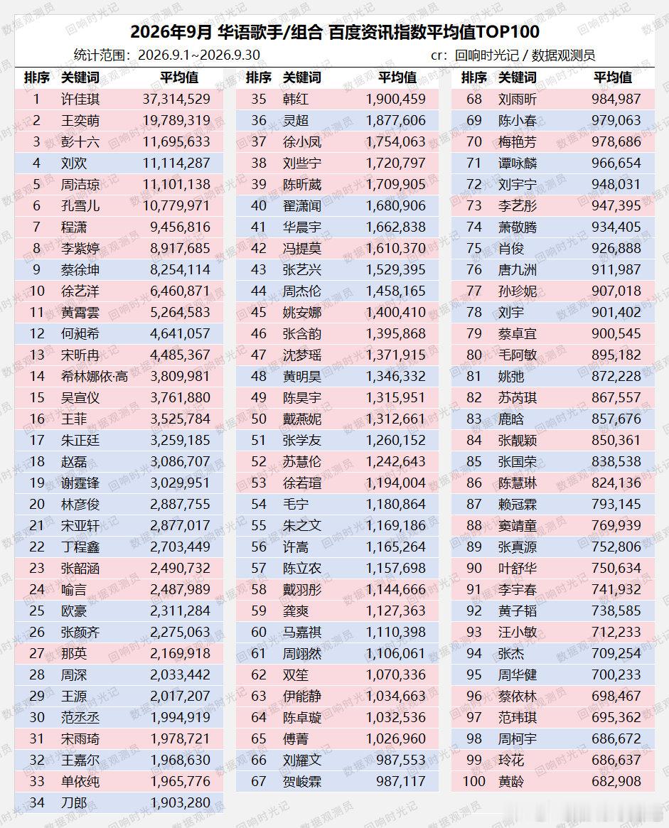 2026年9月 华语歌手/组合 百度资讯指数平均值
TOP5：#许佳琪# [音乐]#王奕萌# [音乐]#彭十六# [音乐]#刘欢# [音乐]#周洁琼# ​