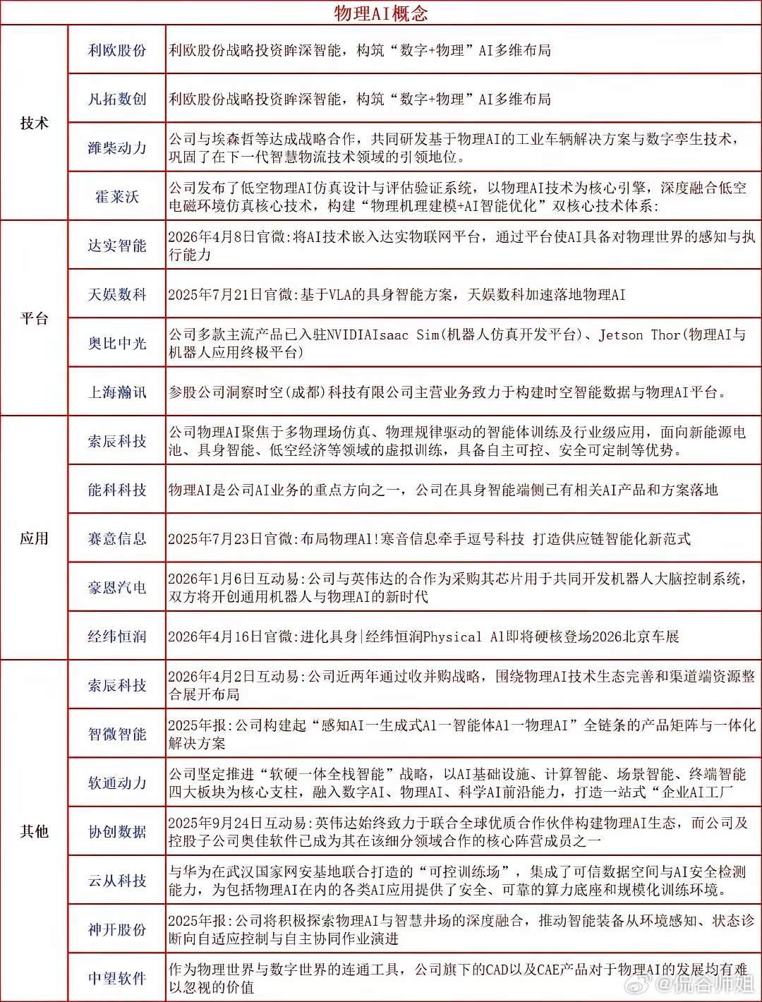 龙头股价反弹超70%！物理AI还能继续走强？附概念股
​10月28日晚，宇树科技披露上市后首份三季报：
​前三季度营收18.17亿元，同比增长55.71%；归母净利润3.87亿元，同比增长270.54%。但单看三季度，营收6.65亿元，同比增长69.93%，归母净利润1.13亿元，同比下降17.37%，扣非净利润也下滑17.42%。
​利 ​